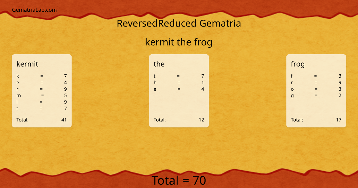 kermit the frog in reversedReduced Gematria